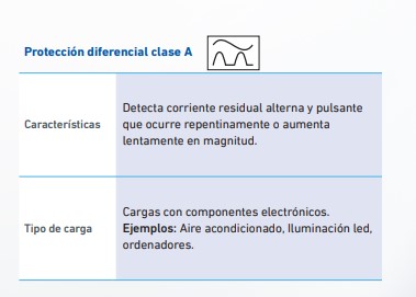 INTERRUPTOR DIFERENCIAL  2P 63A 30mA TIPO A